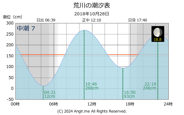 長崎県 荒川のタイドグラフ