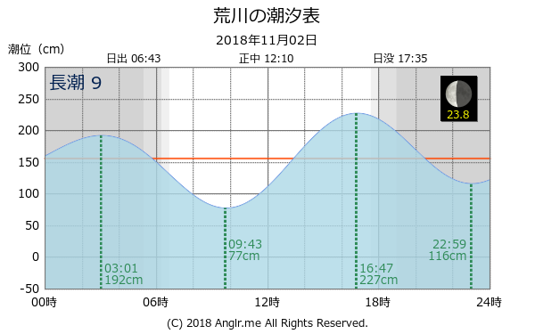 長崎県 荒川のタイドグラフ