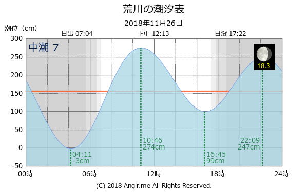 長崎県 荒川のタイドグラフ