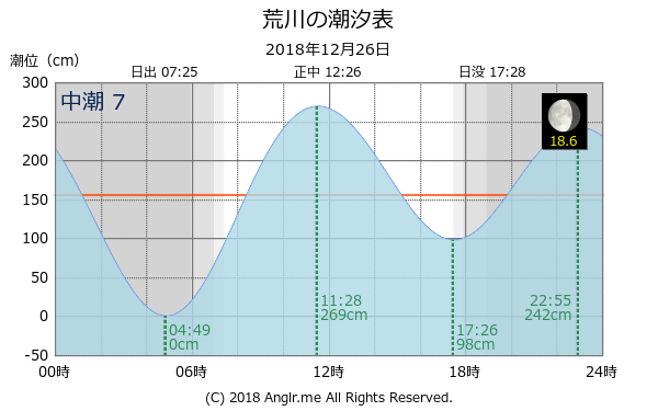 長崎県 荒川のタイドグラフ