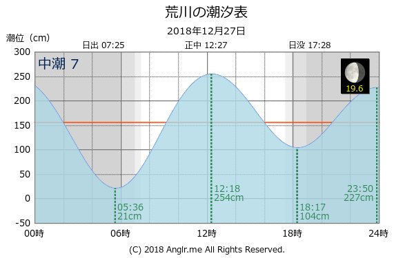 長崎県 荒川のタイドグラフ