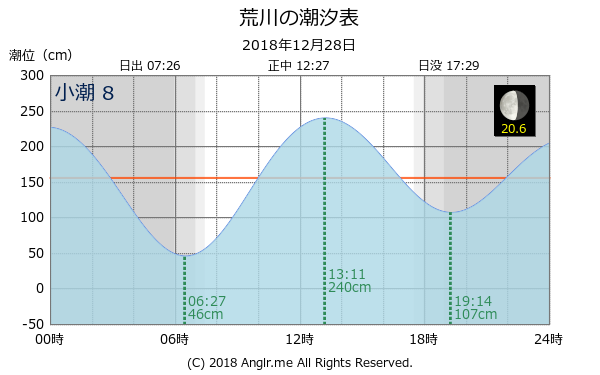 長崎県 荒川のタイドグラフ