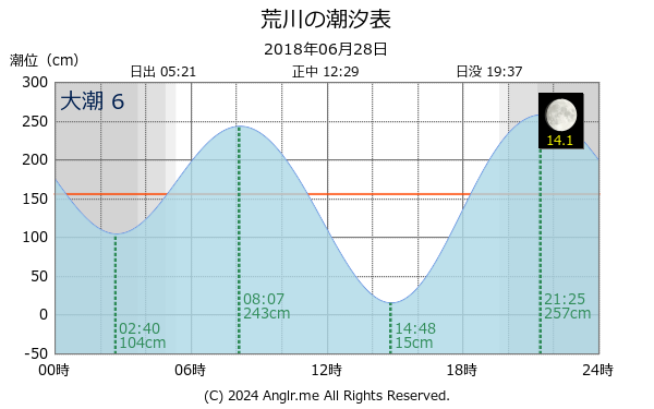 長崎県 荒川のタイドグラフ