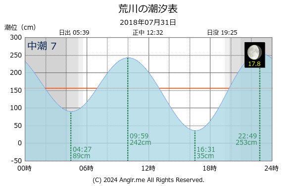 長崎県 荒川のタイドグラフ