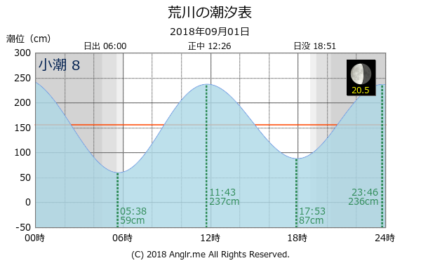 長崎県 荒川のタイドグラフ