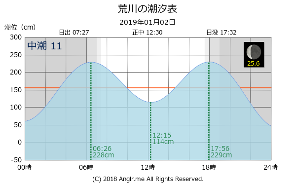 長崎県 荒川のタイドグラフ