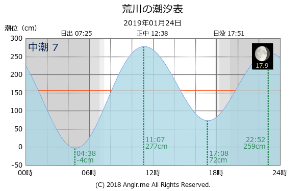 長崎県 荒川のタイドグラフ