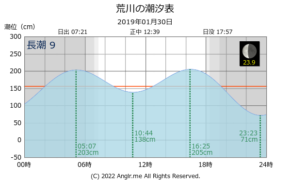 長崎県 荒川のタイドグラフ