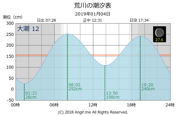 長崎県 荒川のタイドグラフ