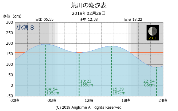 長崎県 荒川のタイドグラフ