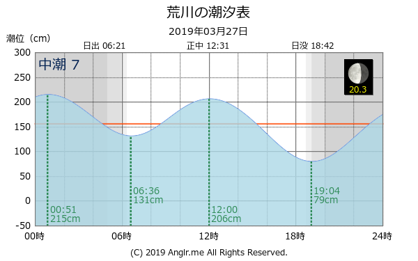 長崎県 荒川のタイドグラフ