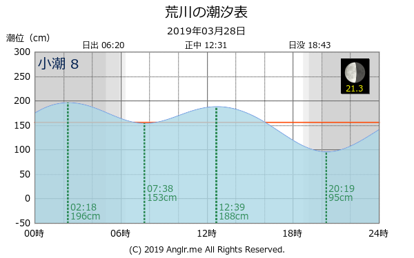 長崎県 荒川のタイドグラフ