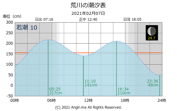 長崎県 荒川のタイドグラフ