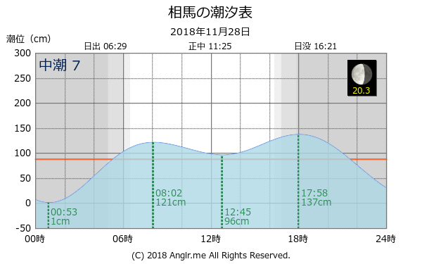 福島県 相馬のタイドグラフ