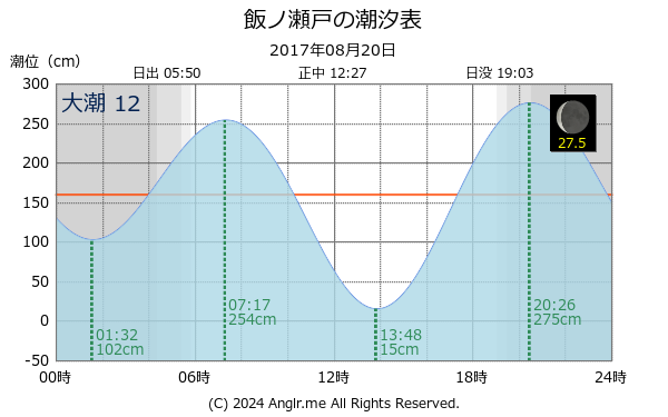長崎県 飯ノ瀬戸のタイドグラフ