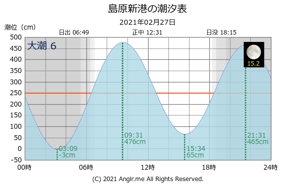 長崎県 島原新港のタイドグラフ