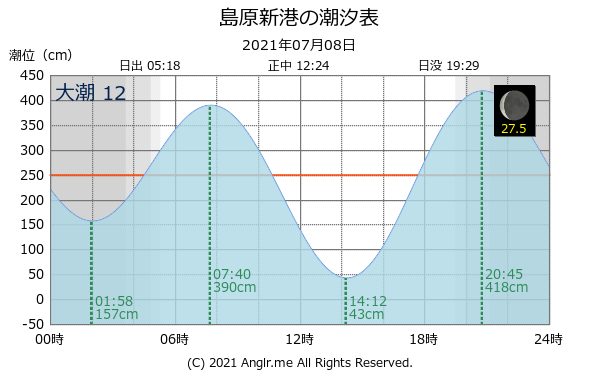 長崎県 島原新港のタイドグラフ