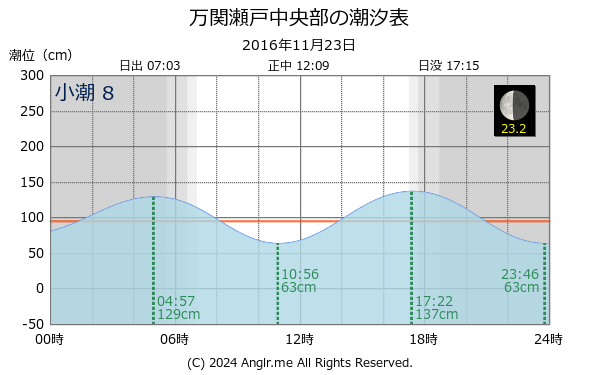 長崎県 万関瀬戸中央部のタイドグラフ