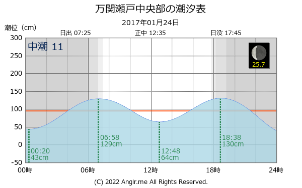 長崎県 万関瀬戸中央部のタイドグラフ