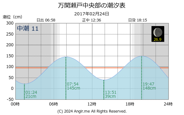 長崎県 万関瀬戸中央部のタイドグラフ