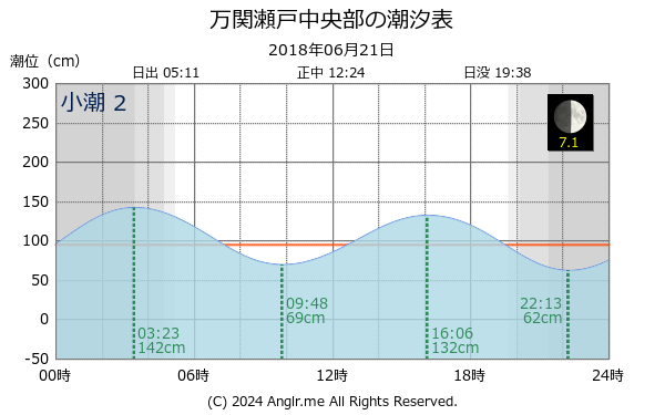 長崎県 万関瀬戸中央部のタイドグラフ
