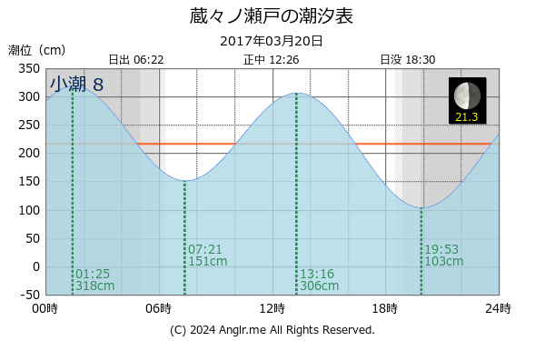 熊本県 蔵々ノ瀬戸のタイドグラフ