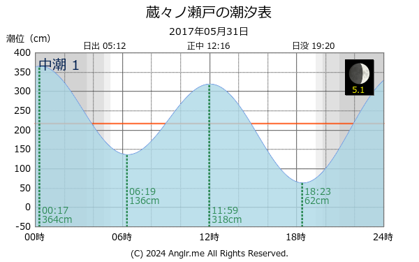 熊本県 蔵々ノ瀬戸のタイドグラフ