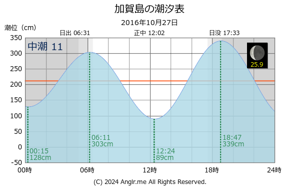 熊本県 加賀島のタイドグラフ
