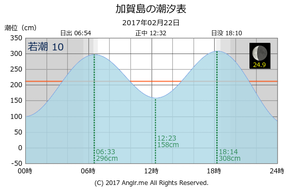 熊本県 加賀島のタイドグラフ