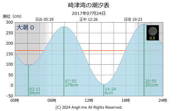 熊本県 崎津湾のタイドグラフ