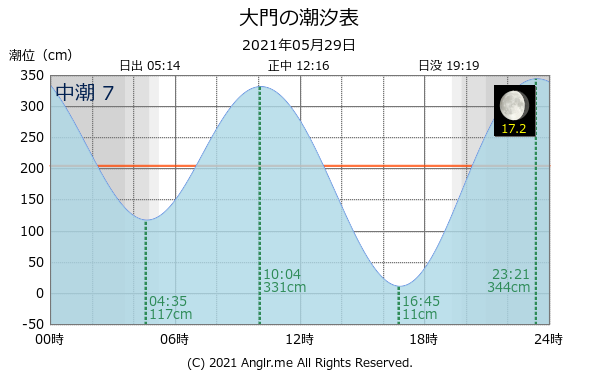 熊本県 大門のタイドグラフ