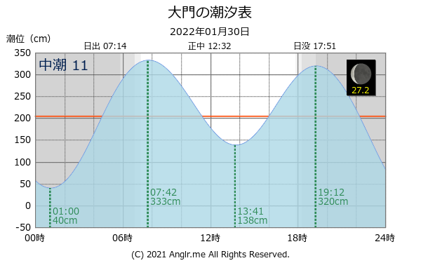 熊本県 大門のタイドグラフ