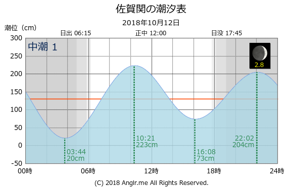 大分県 佐賀関のタイドグラフ