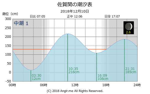 大分県 佐賀関のタイドグラフ