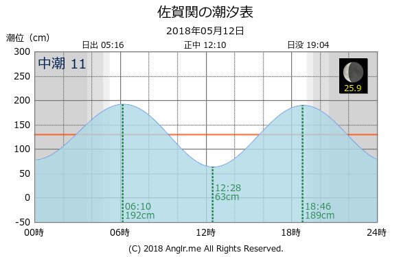 大分県 佐賀関のタイドグラフ