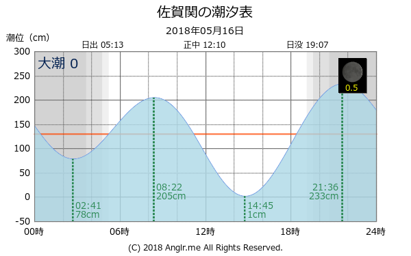 大分県 佐賀関のタイドグラフ