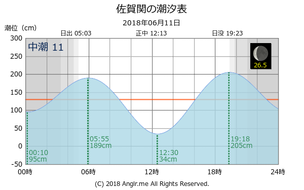 大分県 佐賀関のタイドグラフ