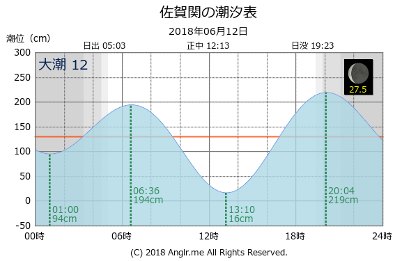 大分県 佐賀関のタイドグラフ