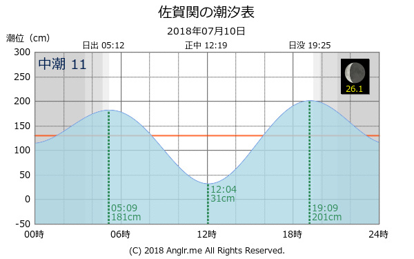 大分県 佐賀関のタイドグラフ