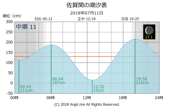 大分県 佐賀関のタイドグラフ