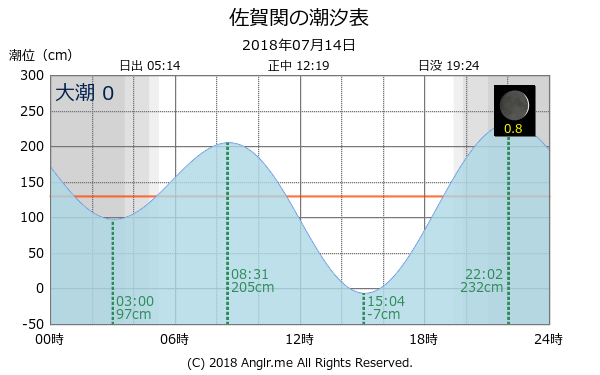 大分県 佐賀関のタイドグラフ