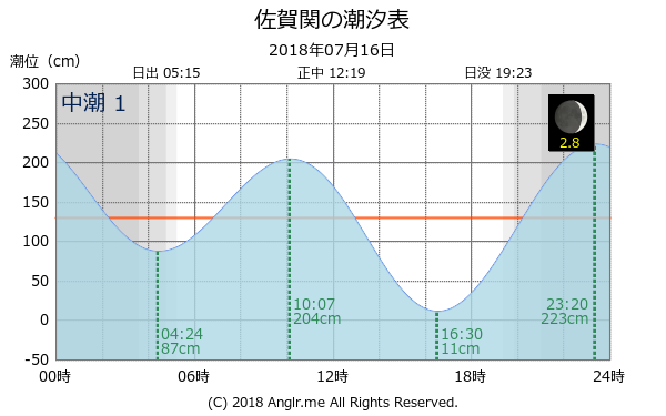 大分県 佐賀関のタイドグラフ