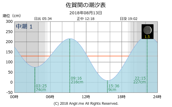 大分県 佐賀関のタイドグラフ