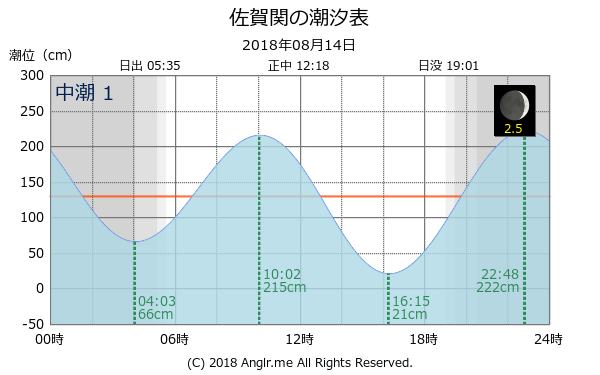 大分県 佐賀関のタイドグラフ