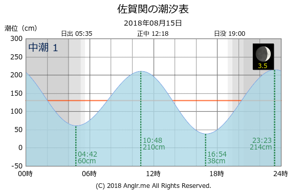 大分県 佐賀関のタイドグラフ