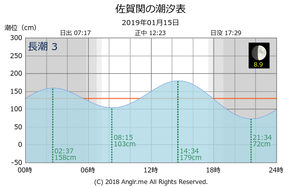 大分県 佐賀関のタイドグラフ