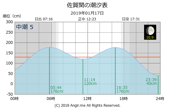 大分県 佐賀関のタイドグラフ