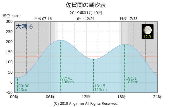 大分県 佐賀関のタイドグラフ