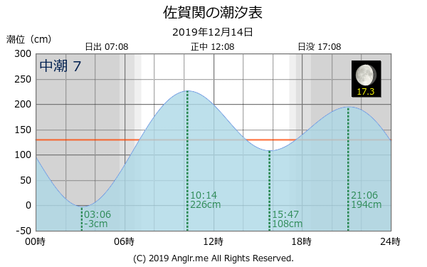 大分県 佐賀関のタイドグラフ