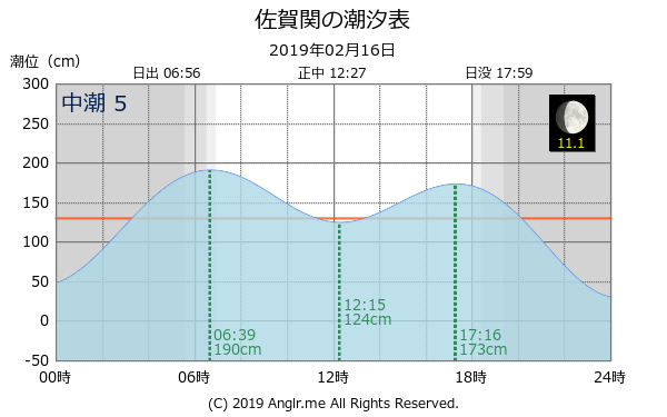 大分県 佐賀関のタイドグラフ